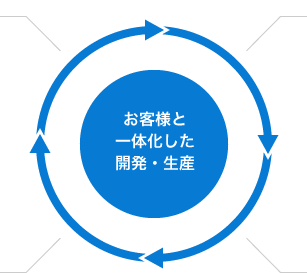 お客様と一体化した開発・生産